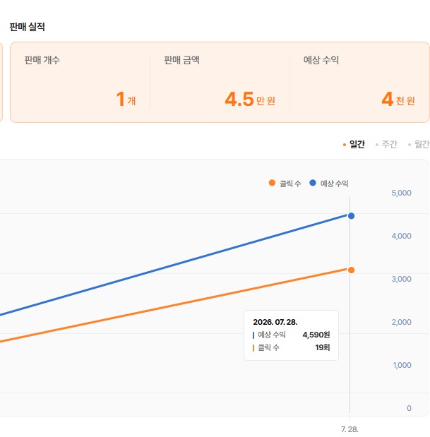 [네이버 쇼핑커넥트(네쇼커) 수익] (네쇼커) 오늘의 수익 인증